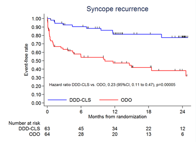 BIOSync CLS Syncope recurrence