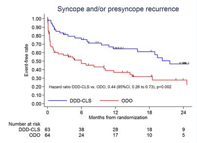 BIOSync CLS Syncope recurrence 2