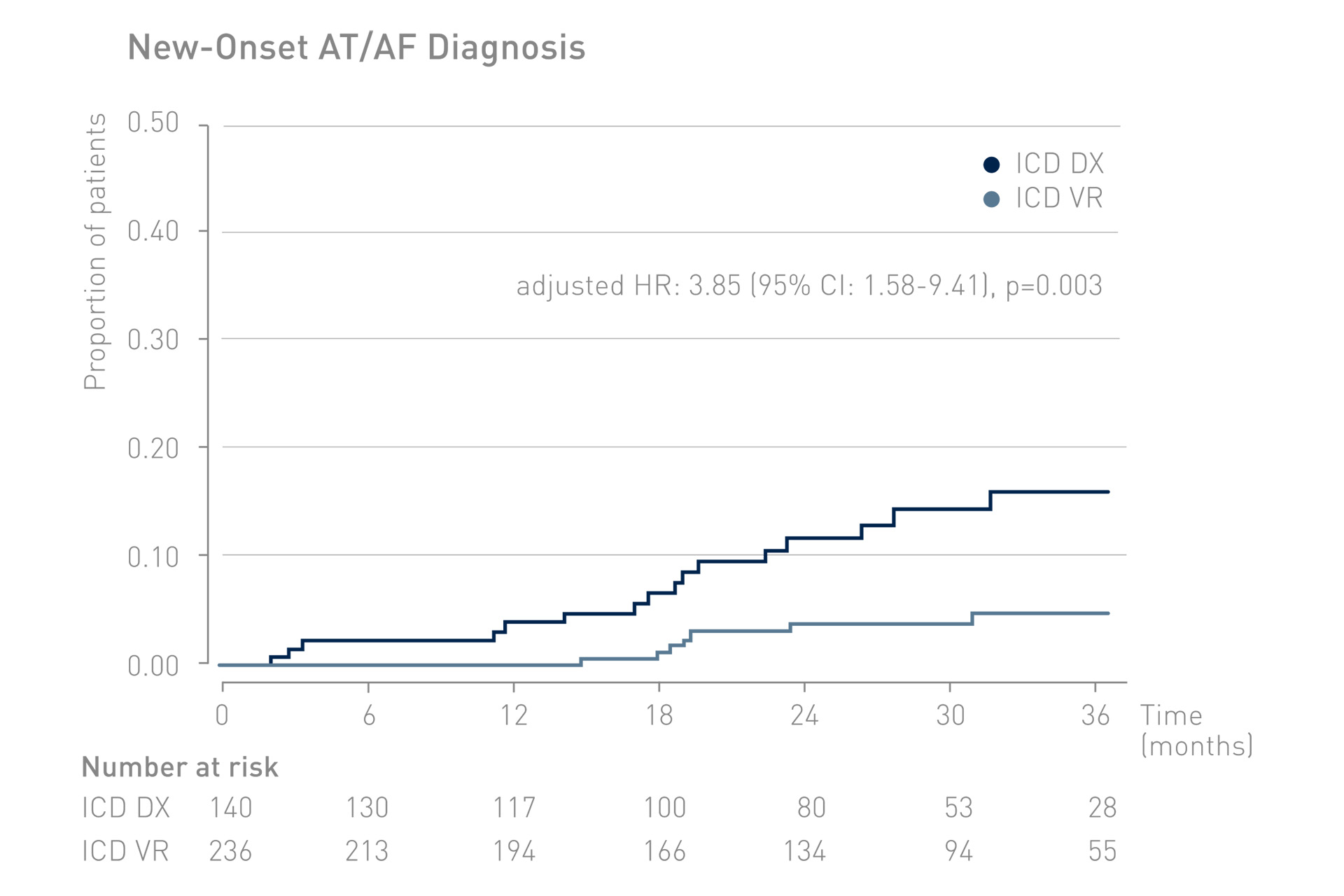 THINGS -New Onset AT-AF Diagnosis