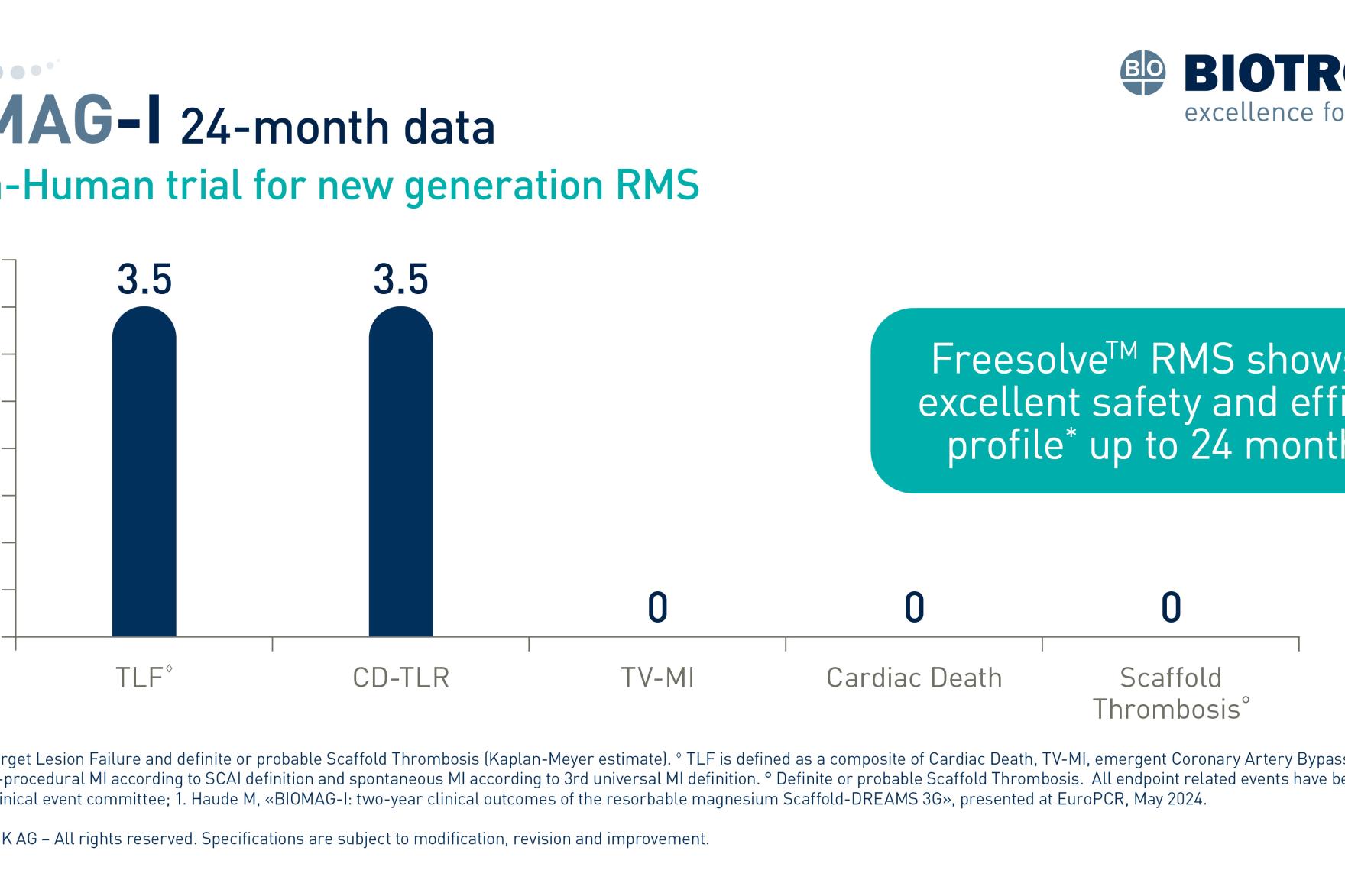 Data chart: BIOMAG-I 24-months study results