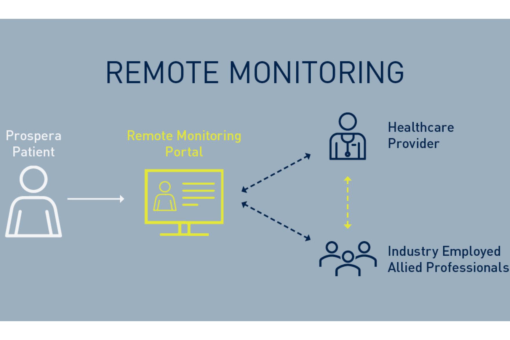 Remote Monitoring with Prospera SCS