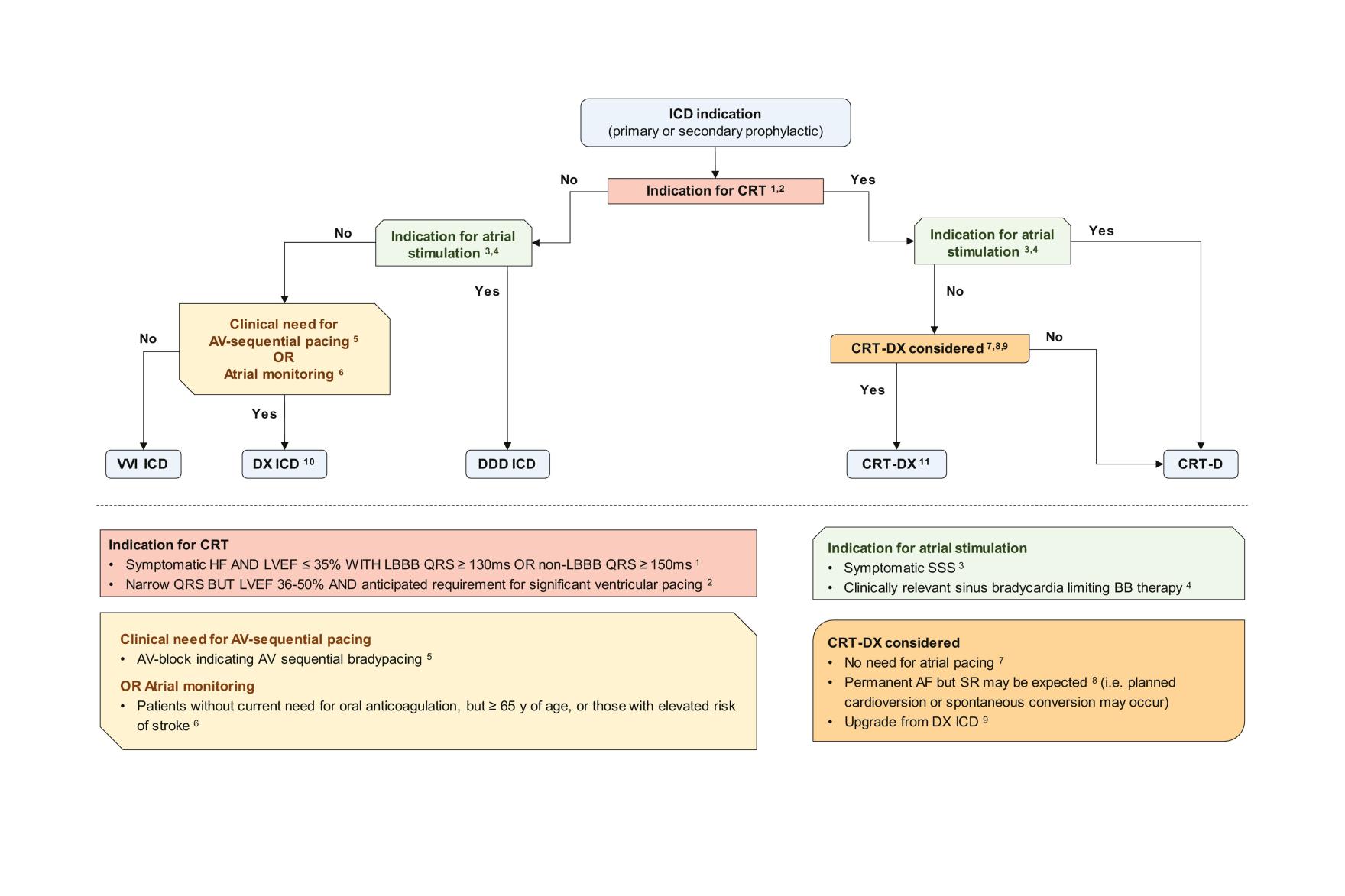 ICD Decision Flowchart