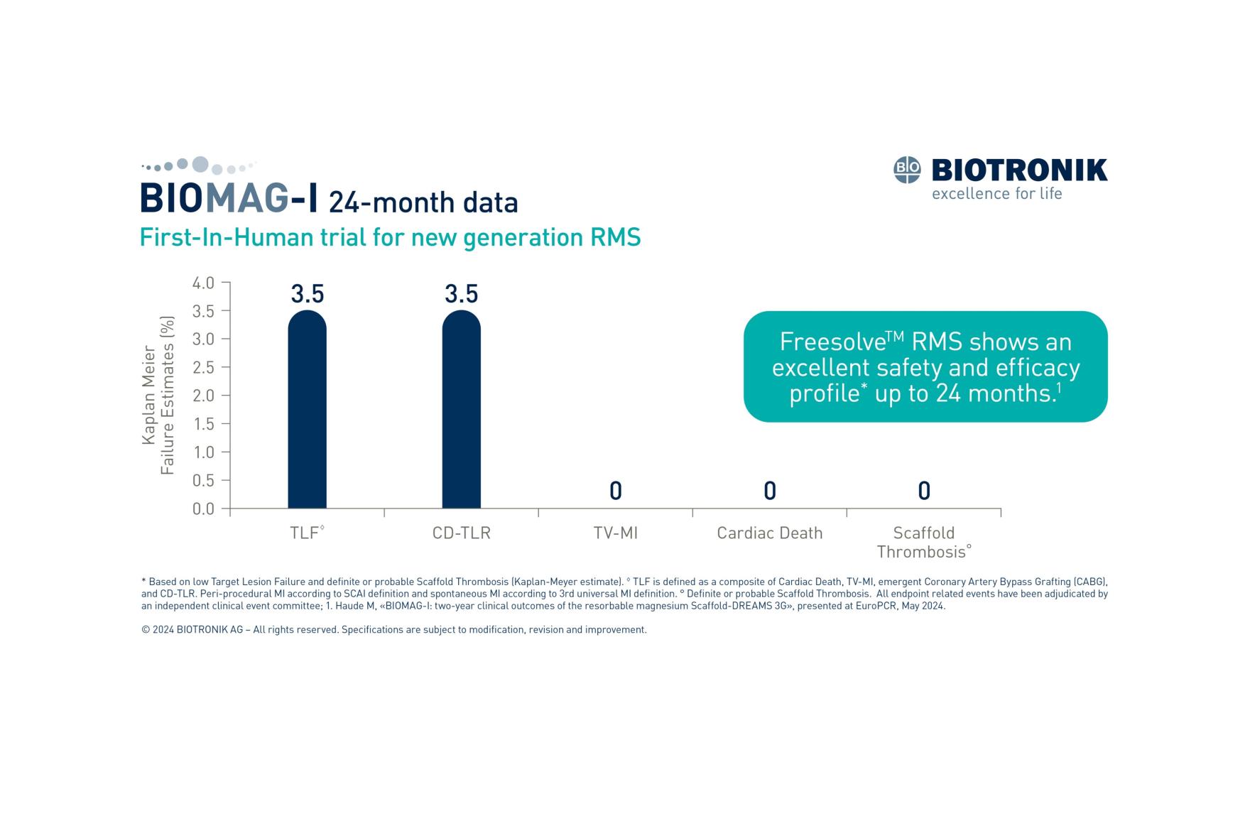 Data chart: BIOMAG-I 24-month study results